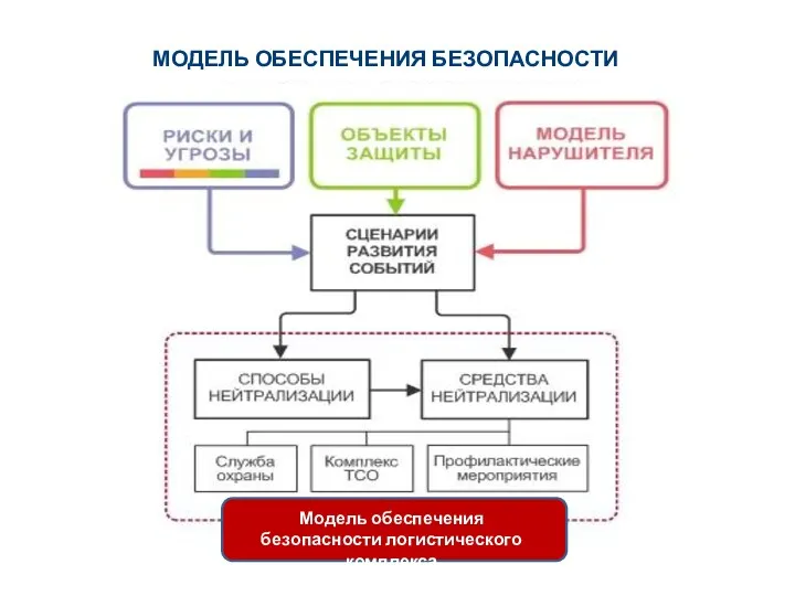 МОДЕЛЬ ОБЕСПЕЧЕНИЯ БЕЗОПАСНОСТИ