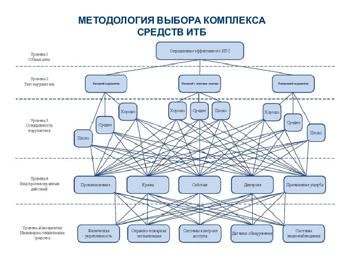 МЕТОДОЛОГИЯ ВЫБОРА КОМПЛЕКСА СРЕДСТВ ИТБ