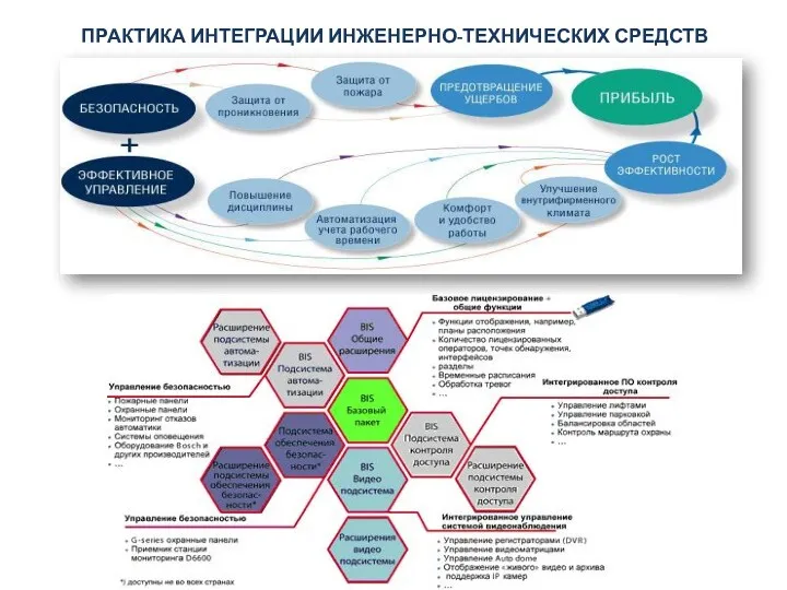 ПРАКТИКА ИНТЕГРАЦИИ ИНЖЕНЕРНО-ТЕХНИЧЕСКИХ СРЕДСТВ