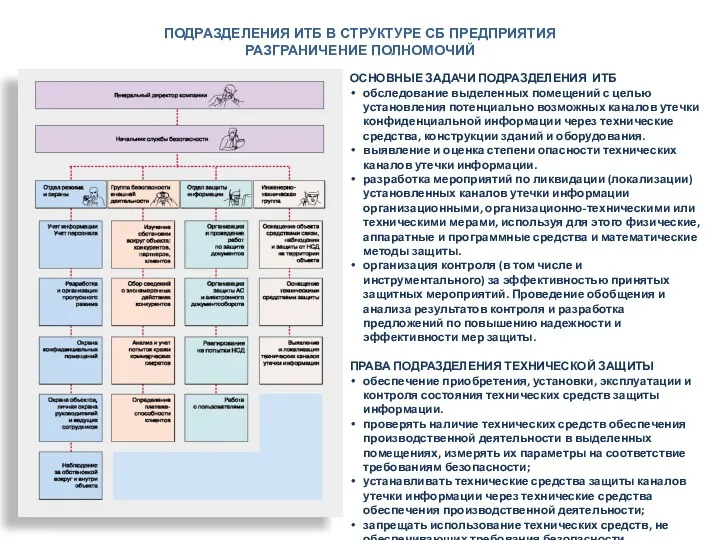 ПОДРАЗДЕЛЕНИЯ ИТБ В СТРУКТУРЕ СБ ПРЕДПРИЯТИЯ РАЗГРАНИЧЕНИЕ ПОЛНОМОЧИЙ ОСНОВНЫЕ ЗАДАЧИ