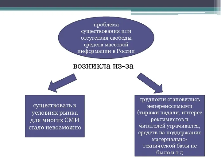 возникла из-за проблема существования или отсутствия свободы средств массовой информации