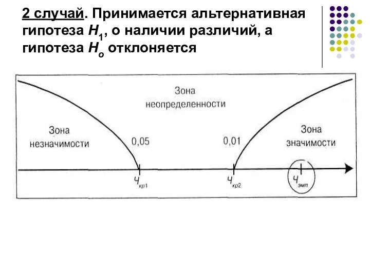 2 случай. Принимается альтернативная гипотеза Н1, о наличии различий, а гипотеза Но отклоняется