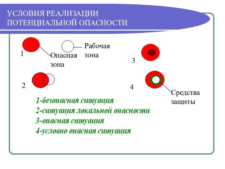 УСЛОВИЯ РЕАЛИЗАЦИИ ПОТЕНЦИАЛЬНОЙ ОПАСНОСТИ 1 2 3 4 Рабочая зона Опасная зона Средства защиты