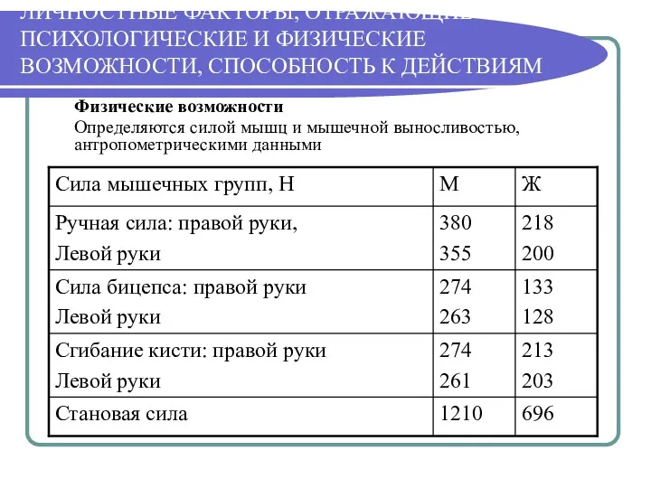 ЛИЧНОСТНЫЕ ФАКТОРЫ, ОТРАЖАЮЩИЕ ПСИХОЛОГИЧЕСКИЕ И ФИЗИЧЕСКИЕ ВОЗМОЖНОСТИ, СПОСОБНОСТЬ К ДЕЙСТВИЯМ