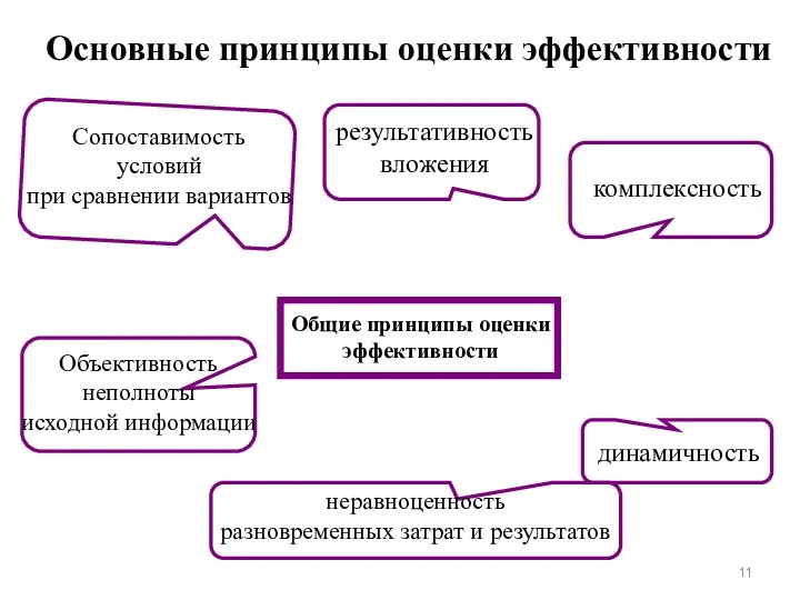 Основные принципы оценки эффективности Общие принципы оценки эффективности результативность вложения