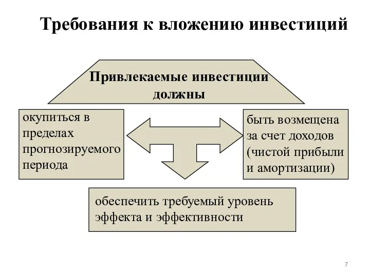 Требования к вложению инвестиций Привлекаемые инвестиции должны окупиться в пределах