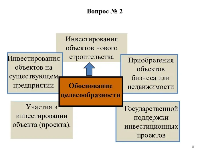 Вопрос № 2 Инвестирования объектов нового строительства Приобретения объектов бизнеса