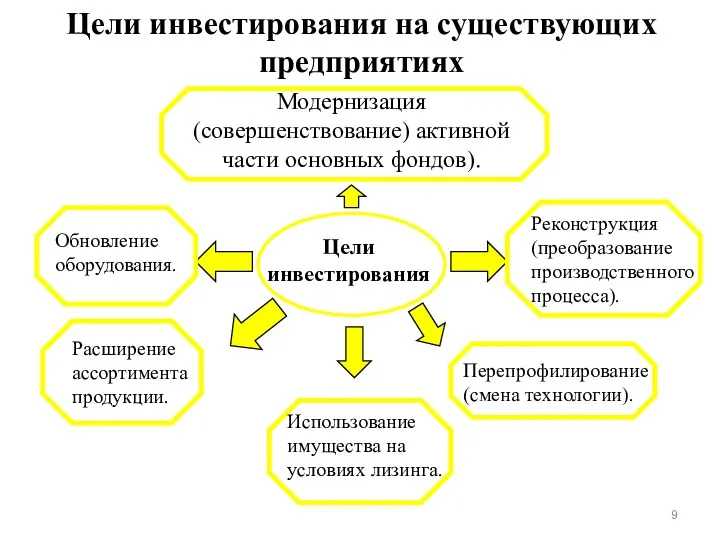 Цели инвестирования Использование имущества на условиях лизинга. Перепрофилирование (смена технологии).