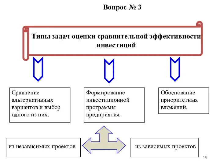 Вопрос № 3 Сравнение альтернативных вариантов и выбор одного из