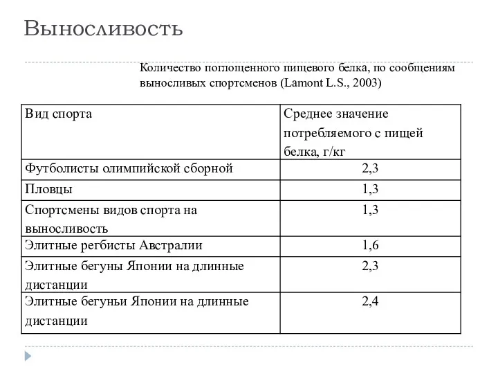 Выносливость Количество поглощенного пищевого белка, по сообщениям выносливых спортсменов (Lamont L.S., 2003)