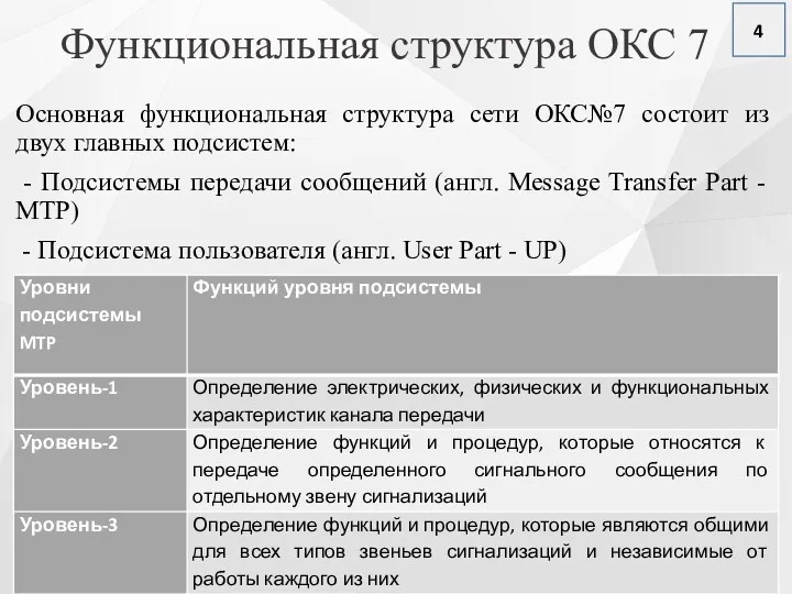 Функциональная структура ОКС 7 Основная функциональная структура сети ОКС№7 состоит