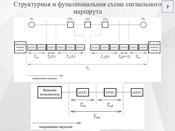 Структурная и функциональная схема сигнального маршрута 7