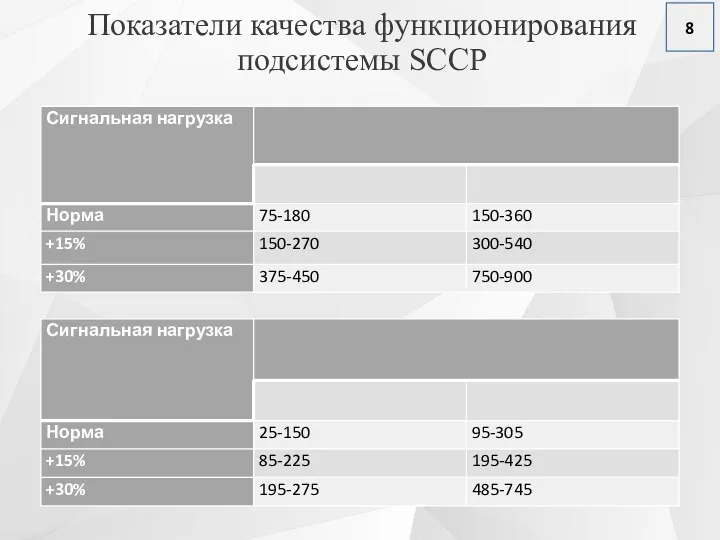 Показатели качества функционирования подсистемы SCCP 8