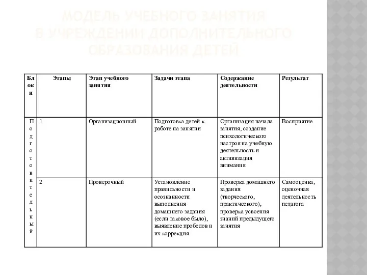 МОДЕЛЬ УЧЕБНОГО ЗАНЯТИЯ В УЧРЕЖДЕНИИ ДОПОЛНИТЕЛЬНОГО ОБРАЗОВАНИЯ ДЕТЕЙ