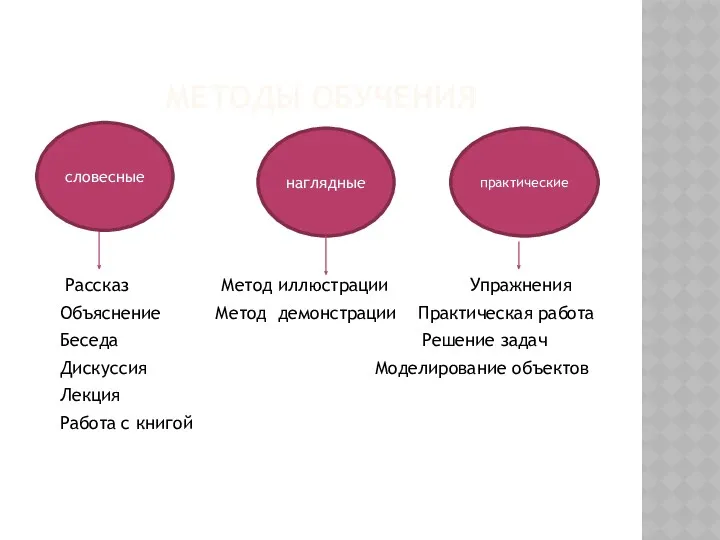 МЕТОДЫ ОБУЧЕНИЯ Рассказ Метод иллюстрации Упражнения Объяснение Метод демонстрации Практическая