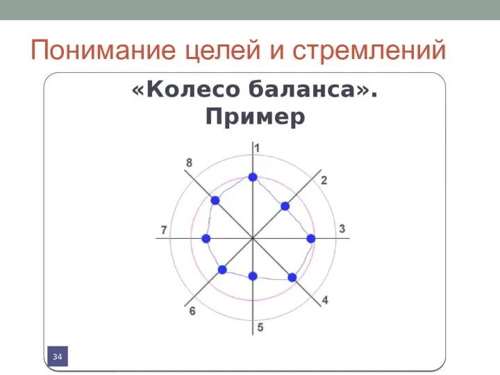 Понимание целей и стремлений