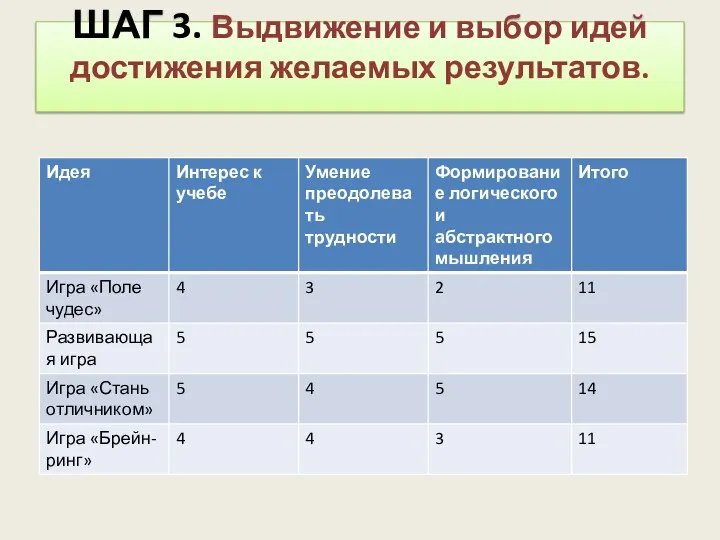 ШАГ 3. Выдвижение и выбор идей достижения желаемых результатов.