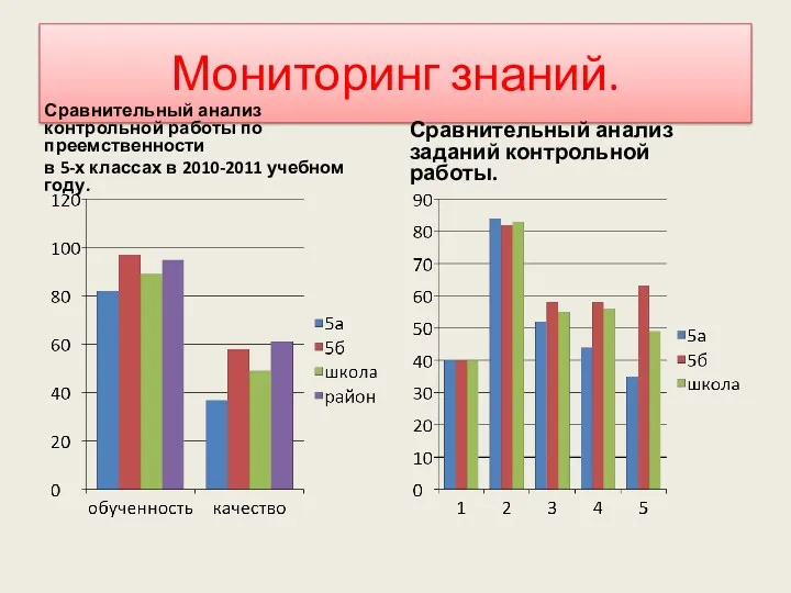 Мониторинг знаний. Сравнительный анализ контрольной работы по преемственности в 5-х