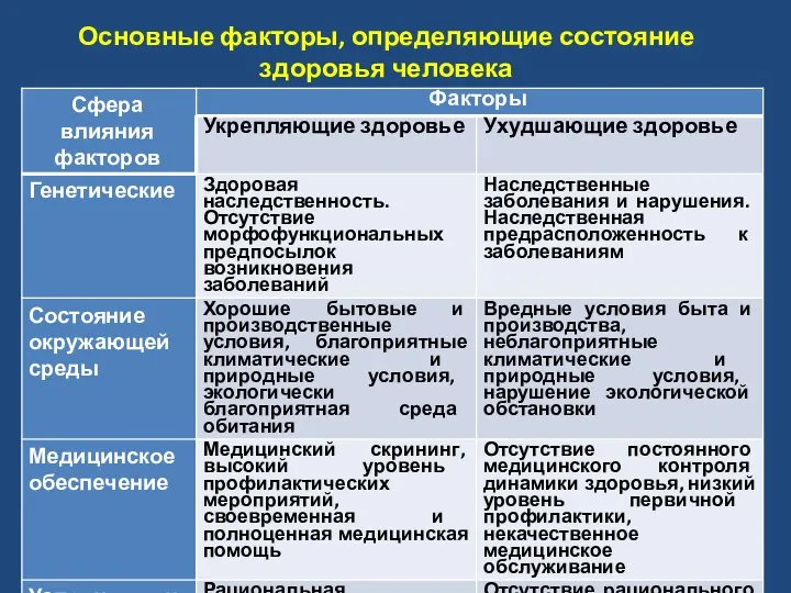 Основные факторы, определяющие состояние здоровья человека