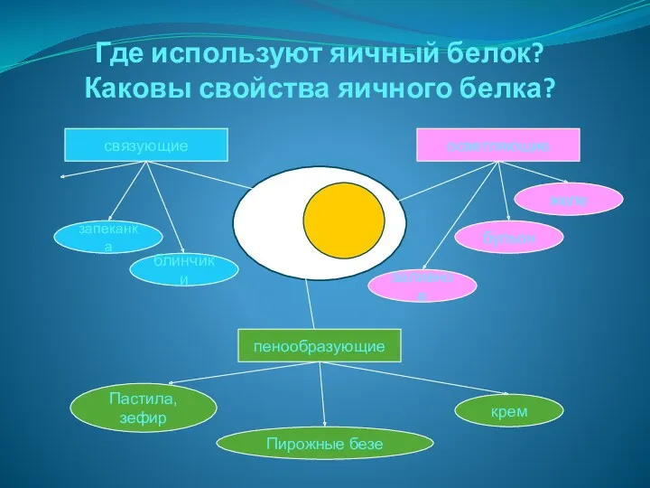 Где используют яичный белок? Каковы свойства яичного белка? связующие пенообразующие осветляющие запеканка блинчики
