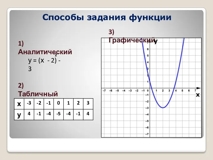 Способы задания функции 1) Аналитический 2) Табличный у = (х