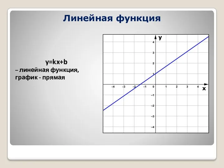 Линейная функция y=kx+b – линейная функция, график - прямая у х