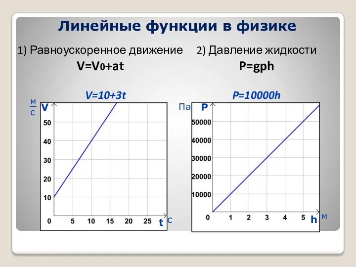 Линейные функции в физике 1) Равноускоренное движение V=V0+at V=10+3t 2)