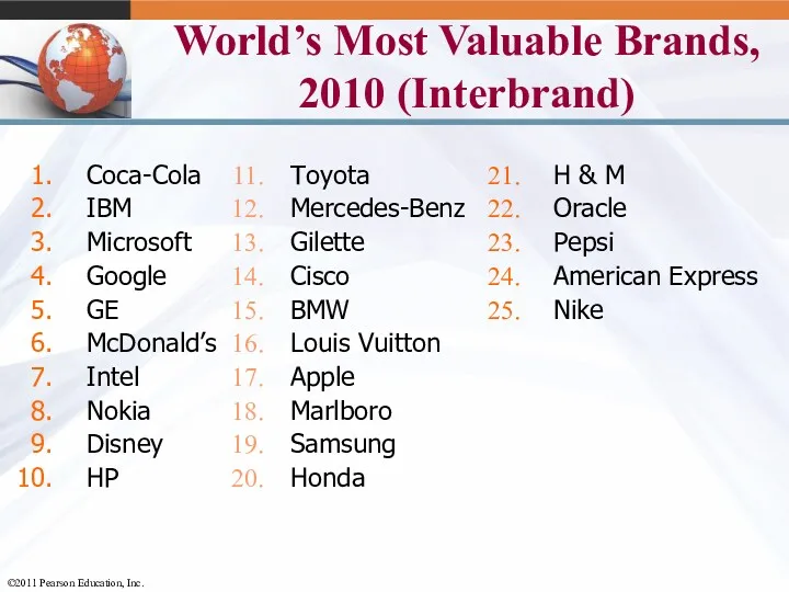 World’s Most Valuable Brands, 2010 (Interbrand) Coca-Cola IBM Microsoft Google