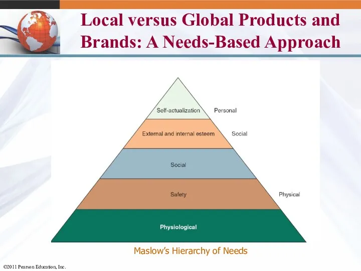 Local versus Global Products and Brands: A Needs-Based Approach Maslow’s Hierarchy of Needs