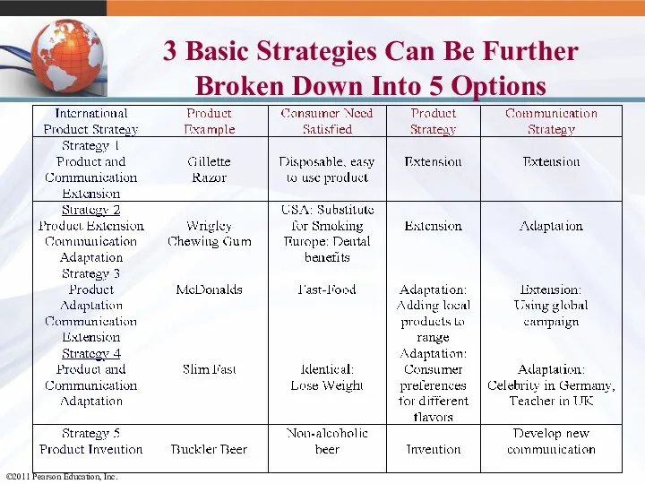 3 Basic Strategies Can Be Further Broken Down Into 5 Options