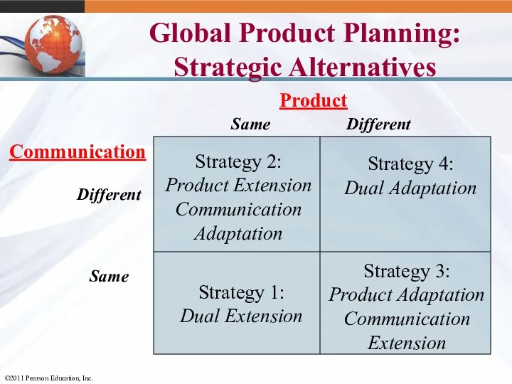 Global Product Planning: Strategic Alternatives Product Same Different Communication Different