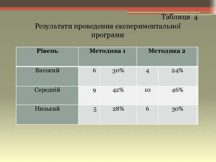 Таблиця 4 Результати проведення експериментальної програми