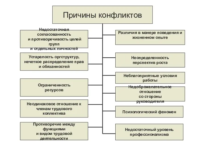 Причины конфликтов Устарелость оргструктур, нечеткое распределение прав и обязанностей Недостаточная согласованность и противоречивость