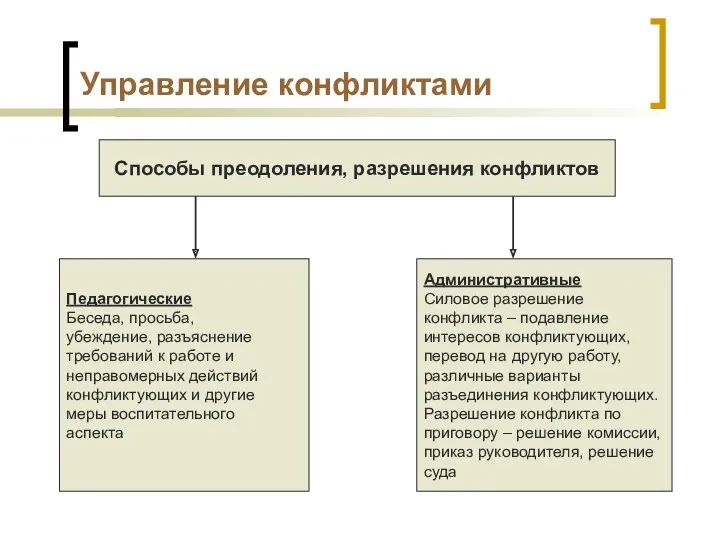 Управление конфликтами Способы преодоления, разрешения конфликтов Педагогические Беседа, просьба, убеждение,