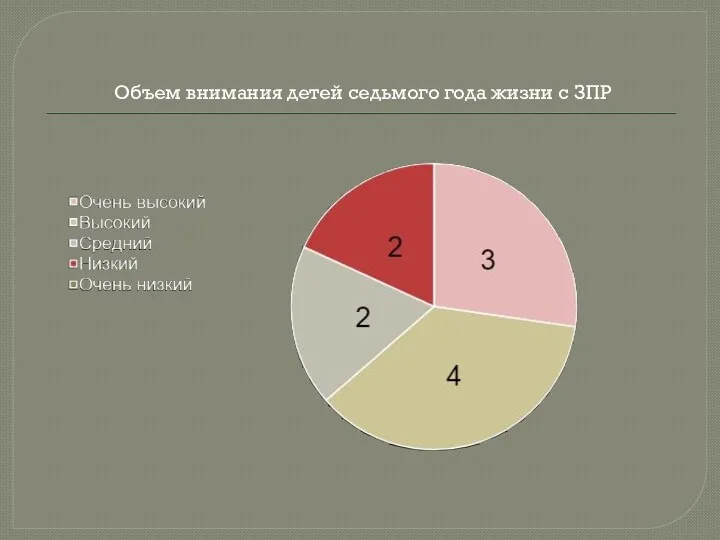 Объем внимания детей седьмого года жизни с ЗПР