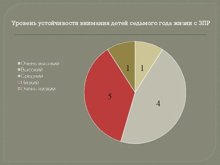 Уровень устойчивости внимания детей седьмого года жизни с ЗПР