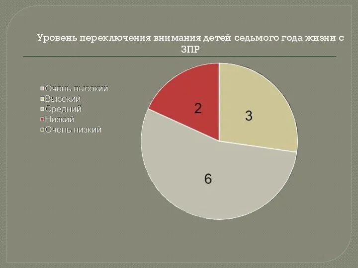 Уровень переключения внимания детей седьмого года жизни с ЗПР