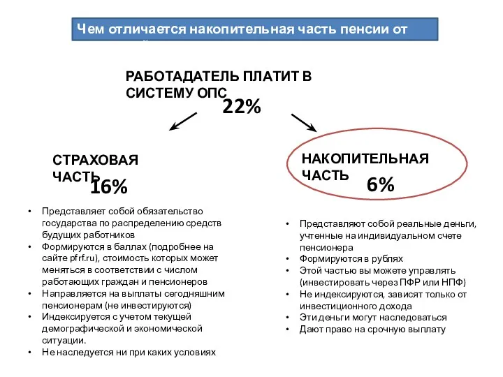 22% Чем отличается накопительная часть пенсии от страховой СТРАХОВАЯ ЧАСТЬ