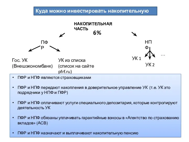 ПФР НПФ ПФР и НПФ являются страховщиками ПФР и НПФ