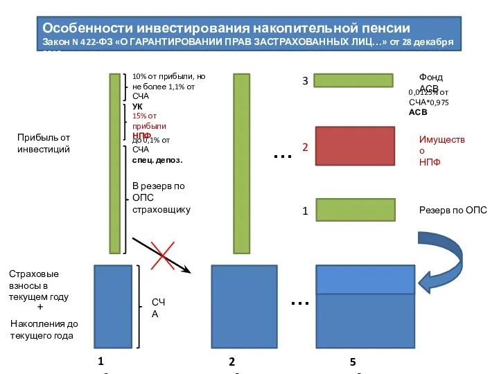 Особенности инвестирования накопительной пенсии Закон N 422-ФЗ «О ГАРАНТИРОВАНИИ ПРАВ