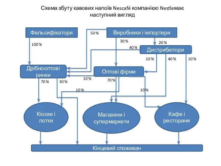 Схема збуту кавових напоїв Nescafé компанією Nestleмає наступний вигляд