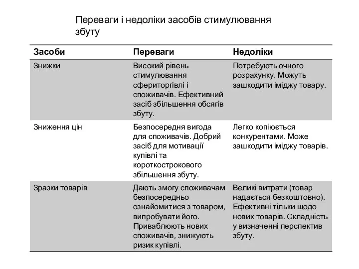 Переваги і недоліки засобів стимулювання збуту