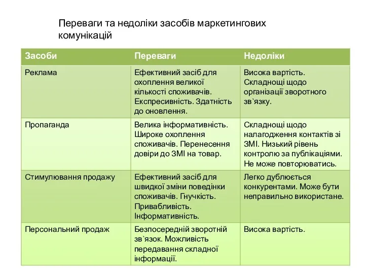 Переваги та недоліки засобів маркетингових комунікацій