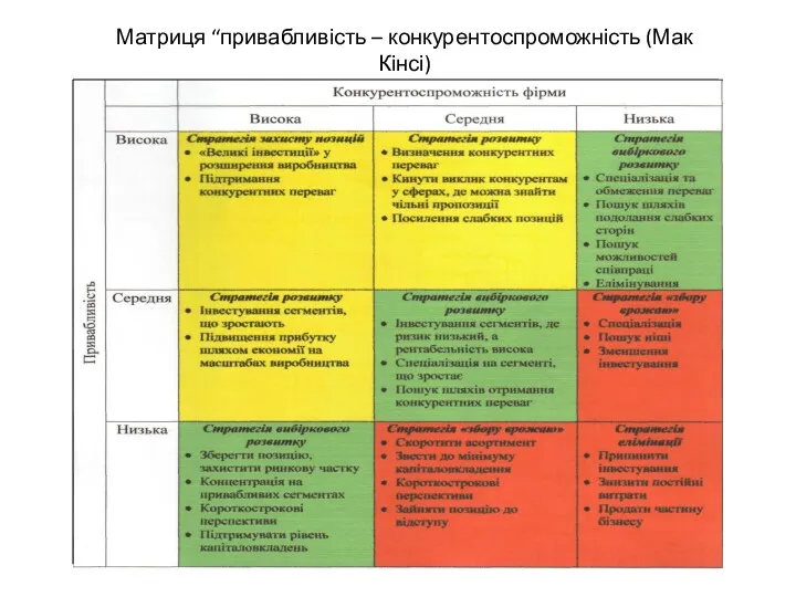 Матриця “привабливість – конкурентоспроможність (Мак Кінсі)