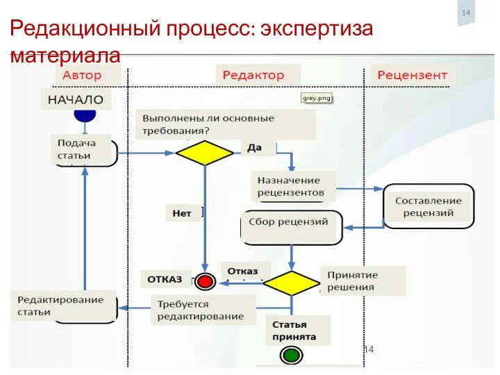 Редакционный процесс: экспертиза материала