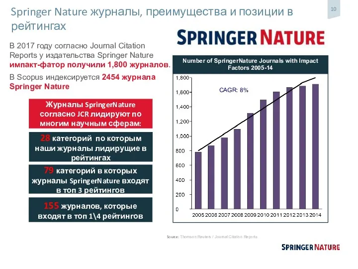 CAGR: 8% Springer Nature журналы, преимущества и позиции в рейтингах