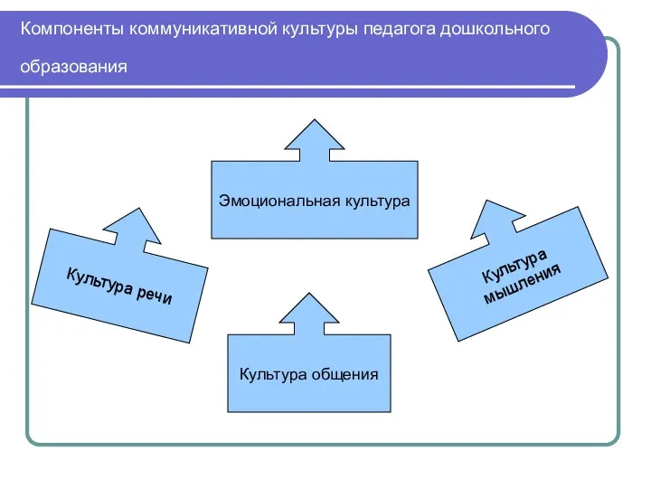 Компоненты коммуникативной культуры педагога дошкольного образования Эмоциональная культура Культура речи Культура мышления Культура общения