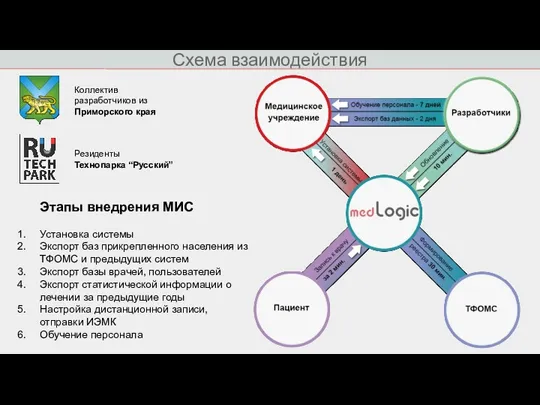 Схема взаимодействия Коллектив разработчиков из Приморского края Этапы внедрения МИС