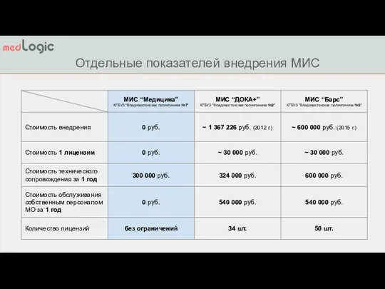 Отдельные показателей внедрения МИС