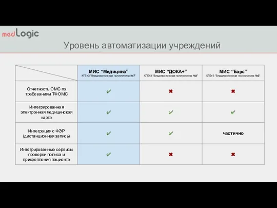 Уровень автоматизации учреждений